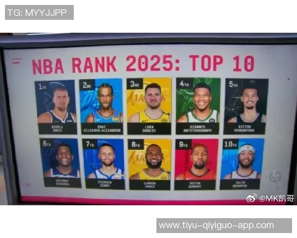 HoopsHype百大球员榜单揭晓SGA力压约基奇登顶卢卡排名第四库里第十一詹姆斯第十九